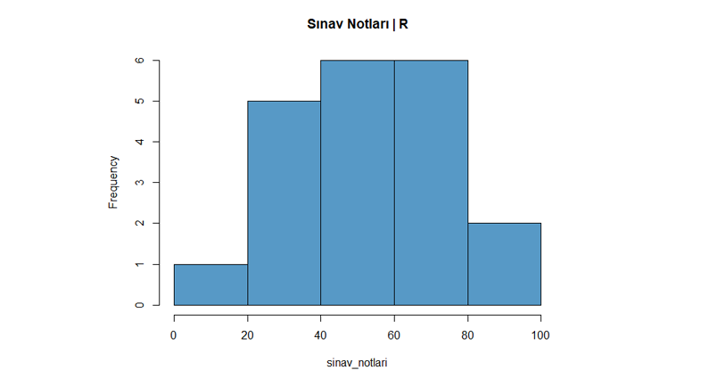 R ile Normallik Testi Histogram Grafiği