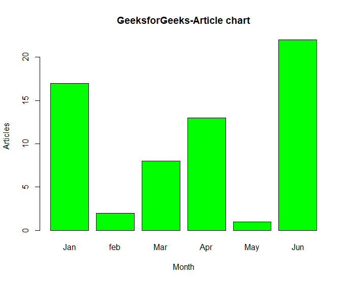 R'da Bar Graph(Sütun Grafiği) Çizimi