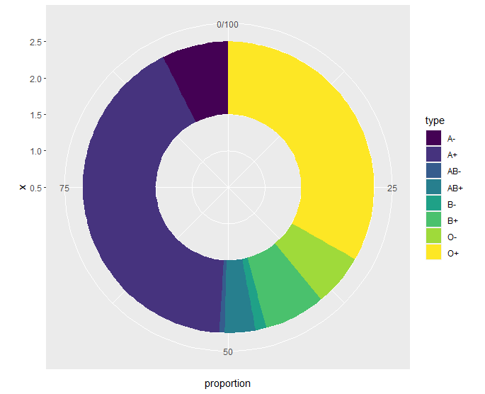 R'da Donut Chart Çizimi