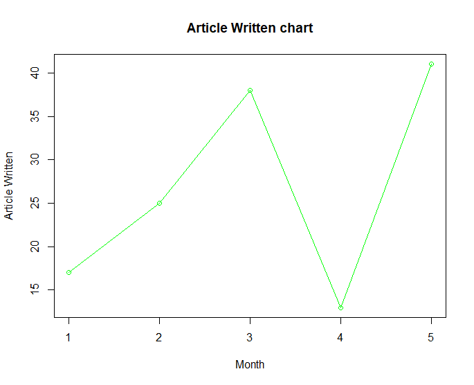 R'da Line Graph Çizimi
