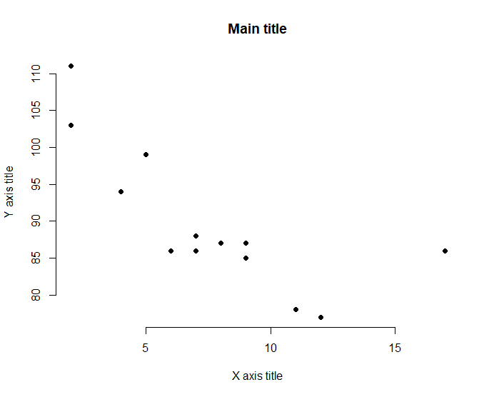 R’da Scatter Plot Grafiği