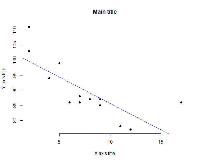 R’da Scatter Plot Grafiği Regression Çizgisi