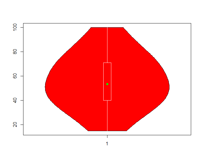 R'da Violin Plot Çizdirme