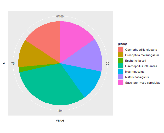 R'da Pie Chart Grafiği Çizimi