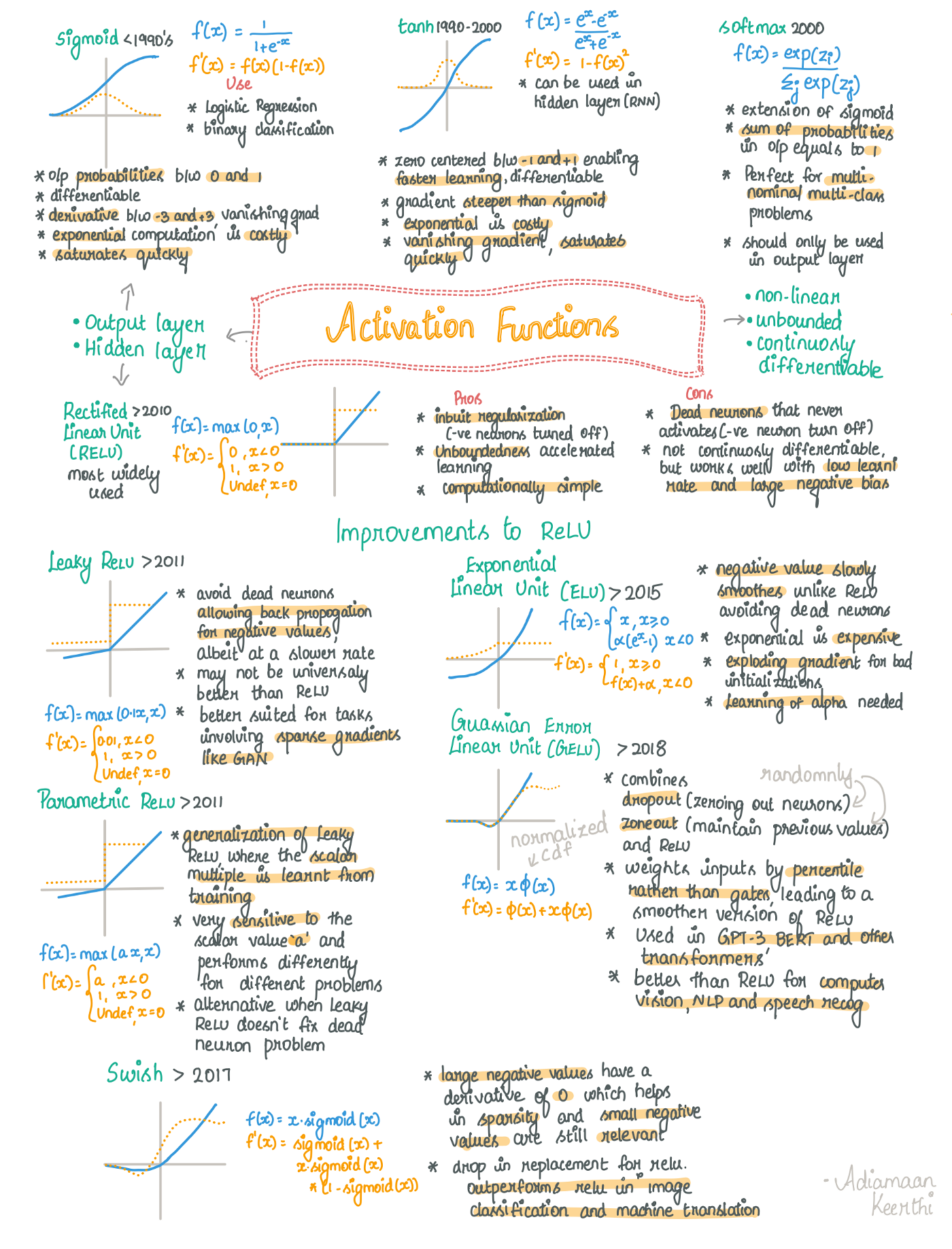 Aktivasyon Fonksiyonları CheatSheet
