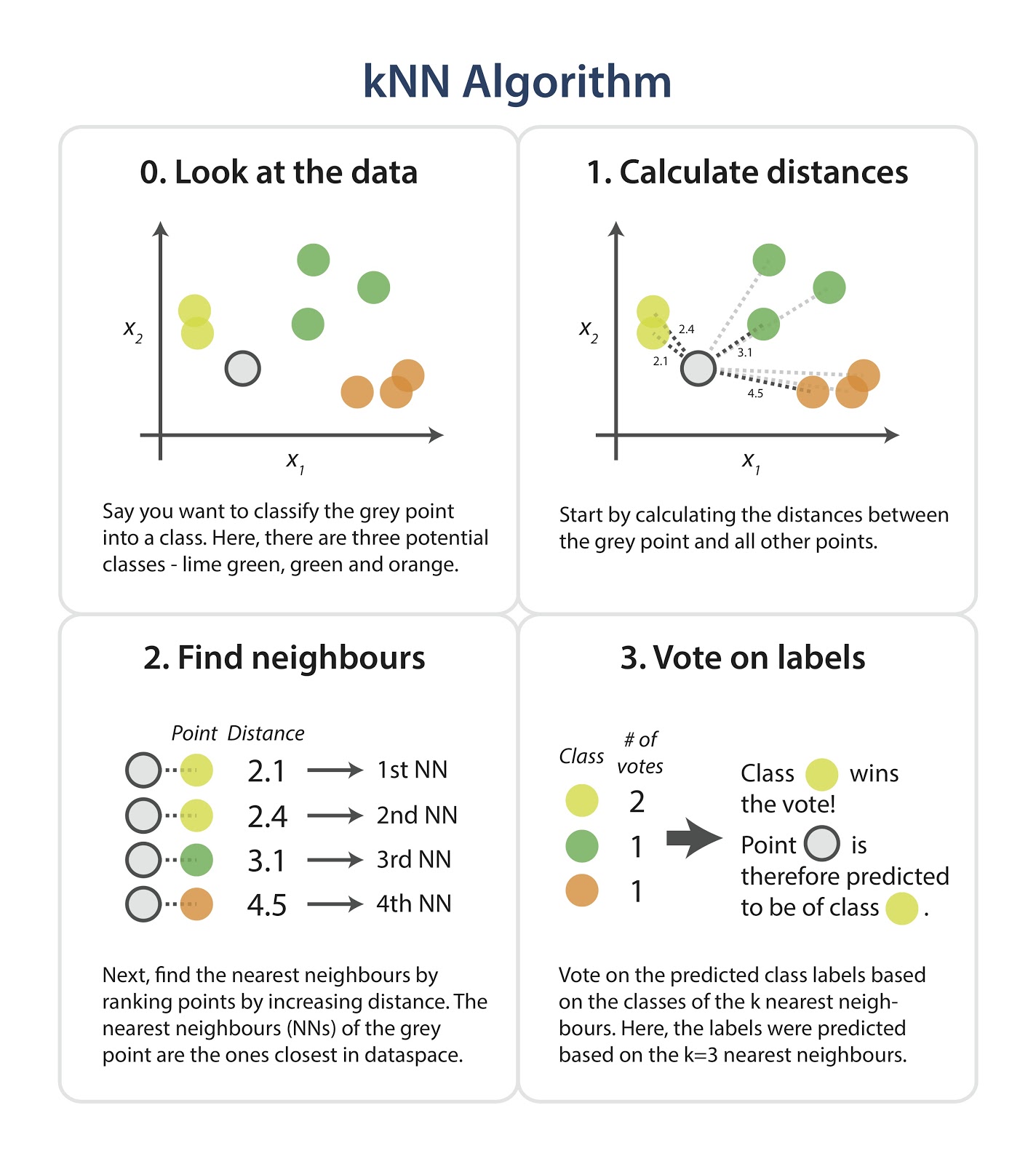 KNN-algoritması