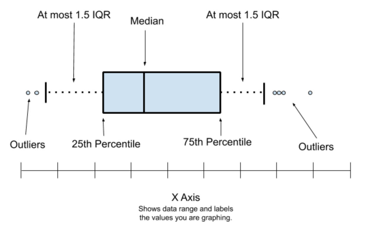 Kutu grafiği (Boxplot)