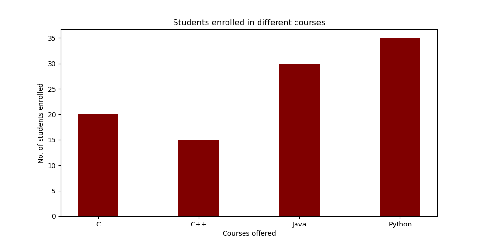 Python'da Bar Graph(Sütun Grafiği) Çizimi
