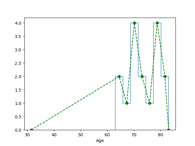 Python'da Frequency Polygon Çizdirme