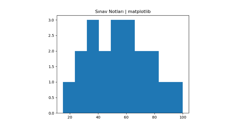 Histogram Grafiği - Python Matplotlib