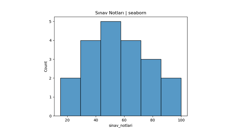 Histogram Grafiği - Python Seaborn
