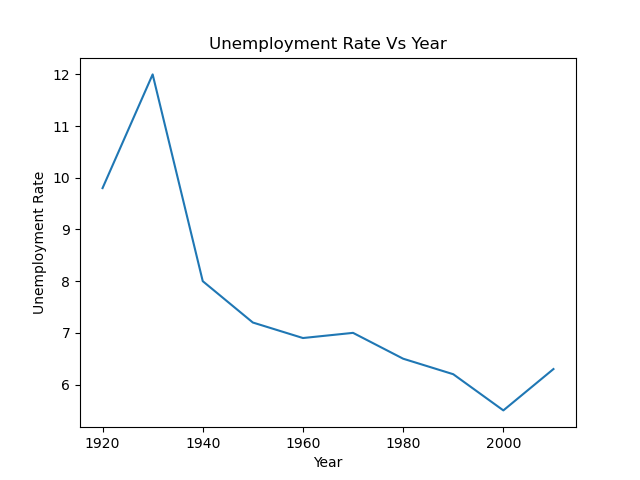 Python'da Line Graph Çizimi
