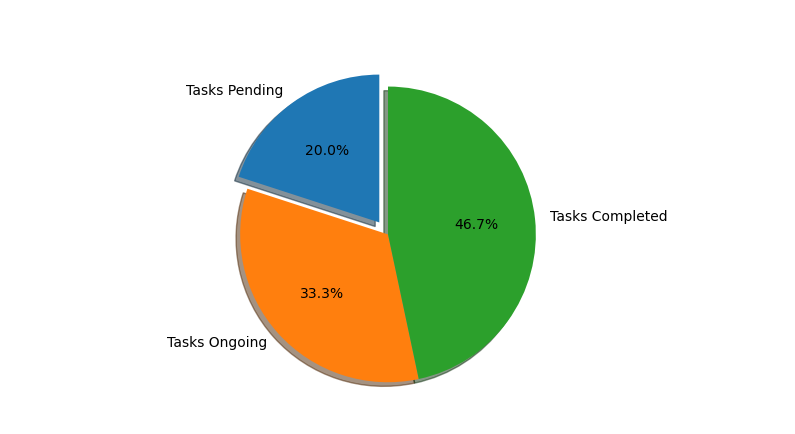 Python'da Pie Chart Grafiği Çizimi