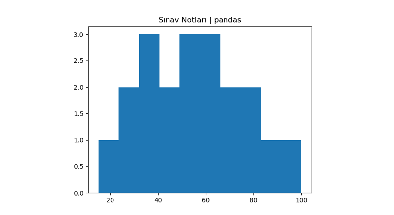 Histogram Grafiği - Python Pandas
