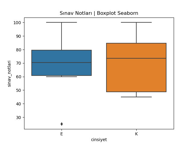 Python’da kutu grafiği (Boxplot) Yatay
