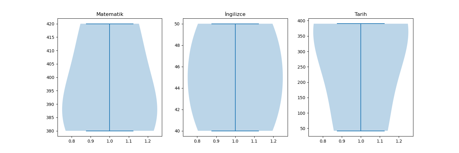 Python'da Violin Plot Çizdirme