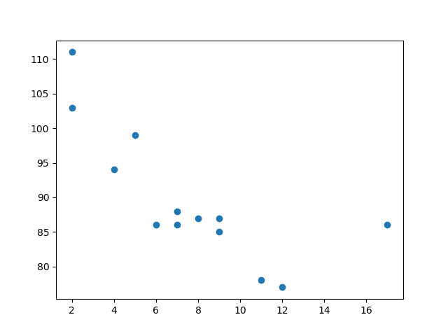 Python’da Scatter Plot Grafiği