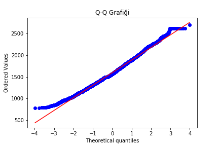 Q-Q grafiği (Quantile-Quantile plot)