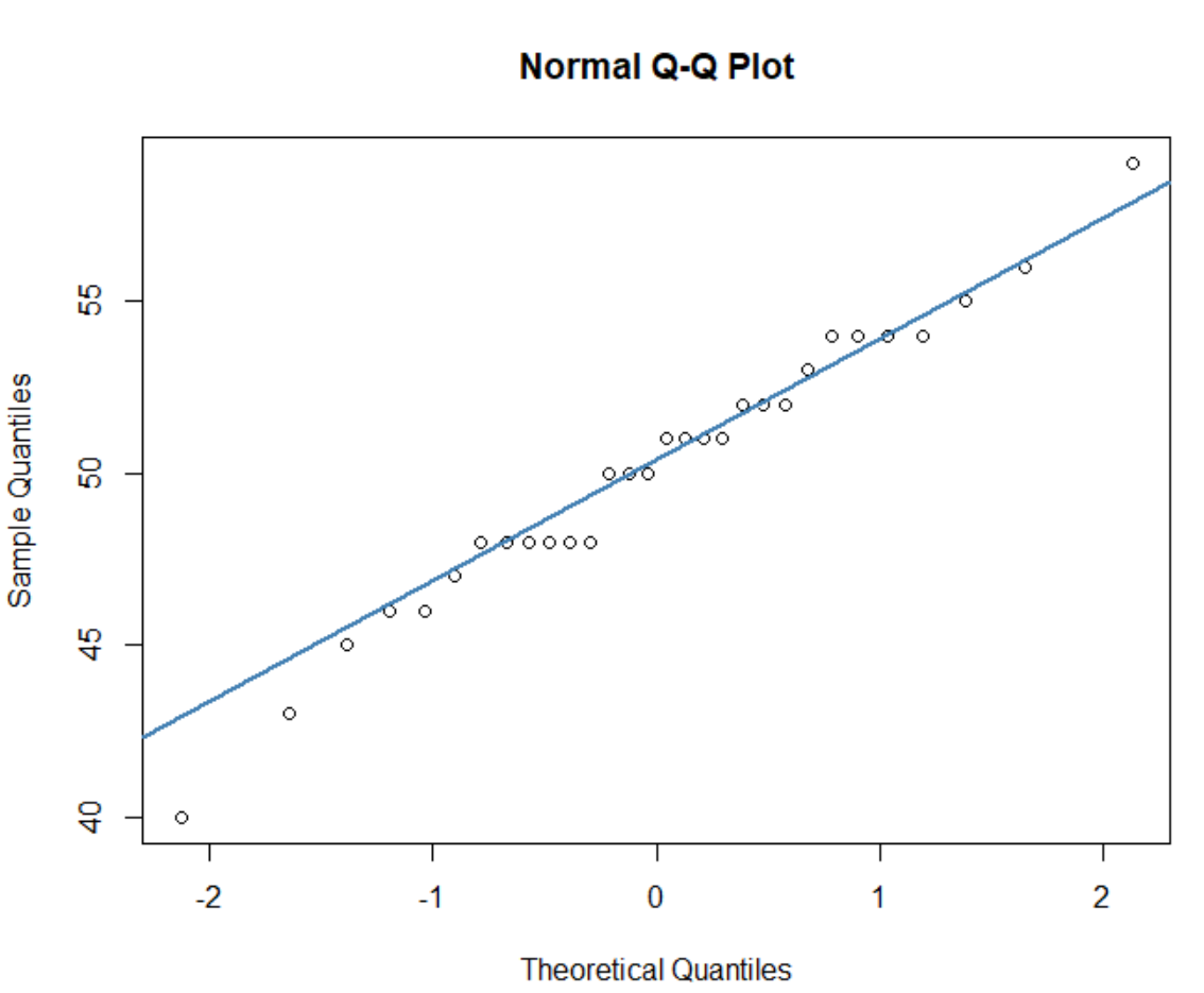 R’da Q-Q grafiği (Q-Q plot) Referans Çizgisi