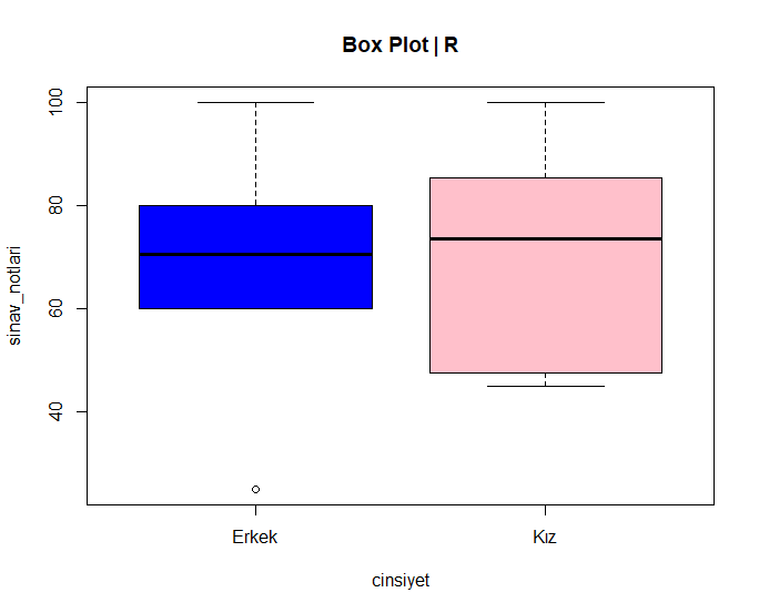 R’da kutu grafiği (Boxplot)