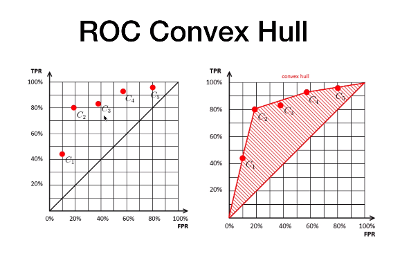 ROC CUNVEX HULL