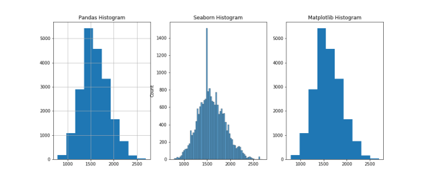 Histogram Grafiği Pandas Seaborn Matplotlib