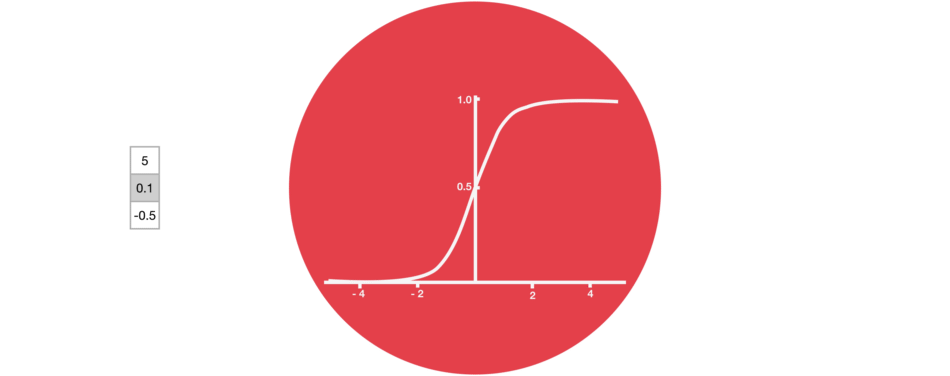 Sigmoid Fonksiyonu