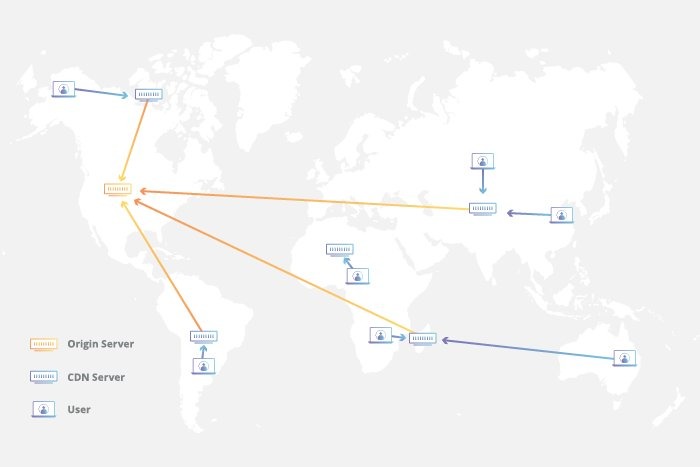 CDN-Content Delivery Network (İçerik Dağıtım Ağı),
